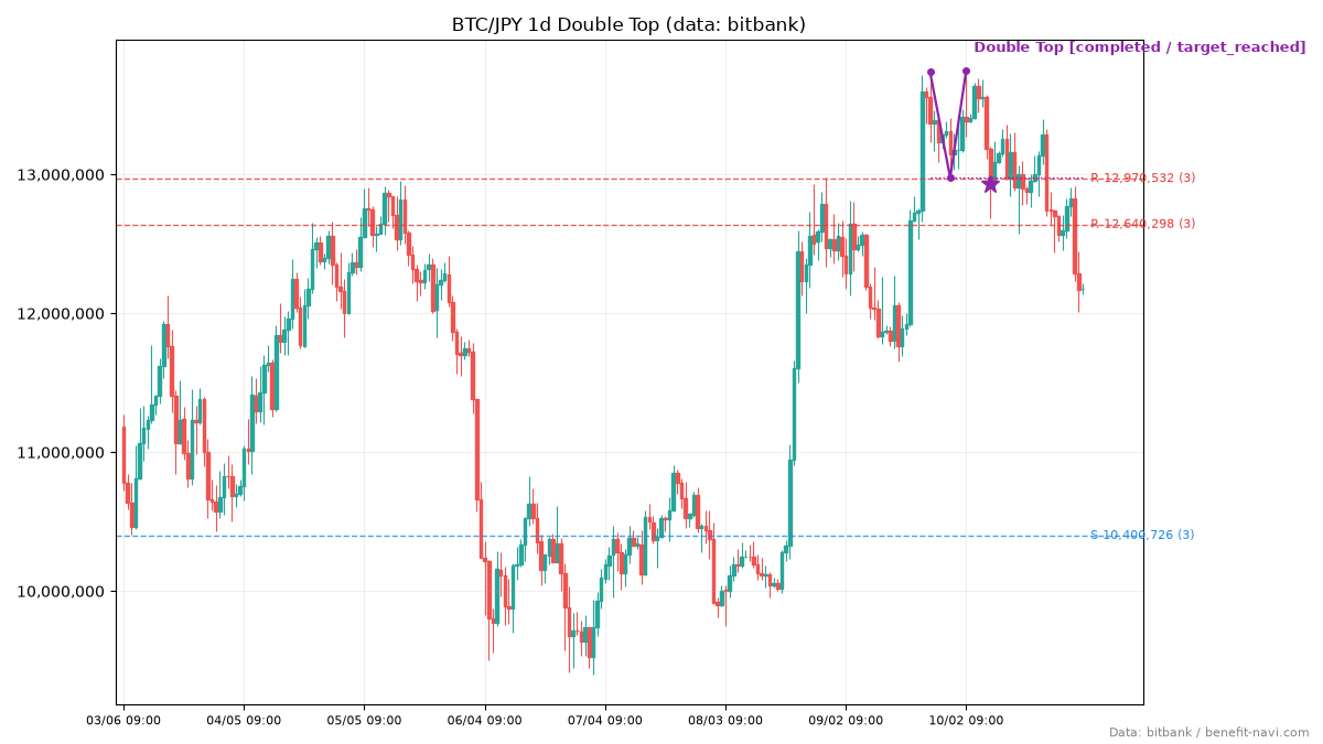 ビットコイン日足のダブルトップ（ネックラインと値幅の目安）